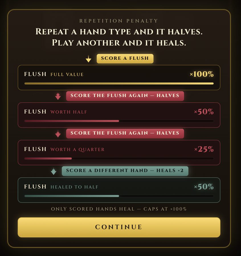 The repetition explainer showing all four beats, ending with the healed row in green.