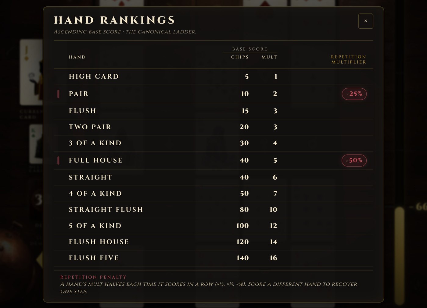 The Hand Rankings table showing the repetition multiplier column, with Pair at 25% and Full House at 50%.